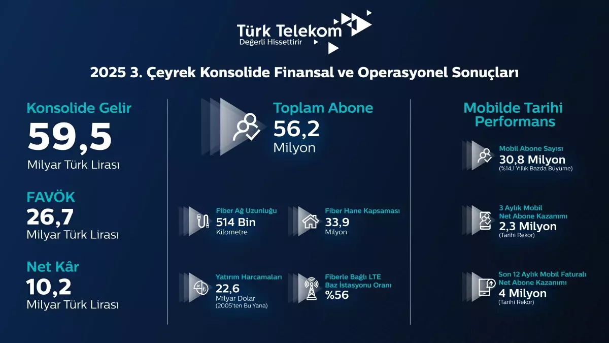 turk telekom ucuncu ceyrek finansal ve operasyonel sonuclarini acikladi sAq21MyG.jpg
